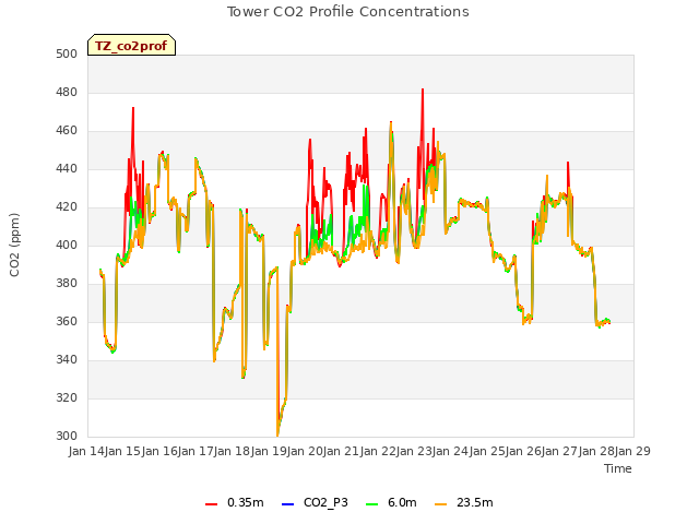 plot of Tower CO2 Profile Concentrations