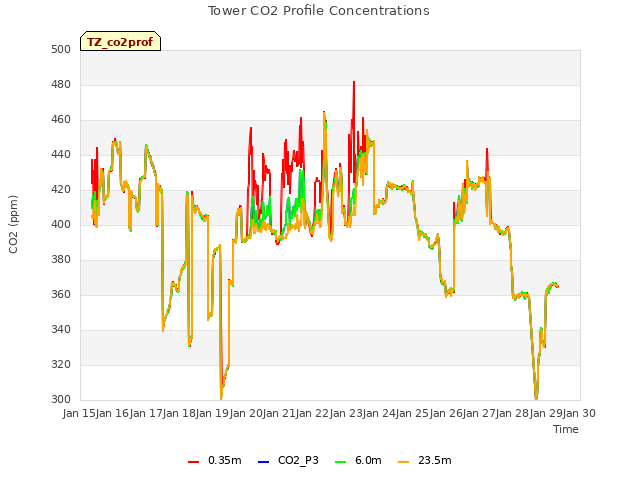 plot of Tower CO2 Profile Concentrations