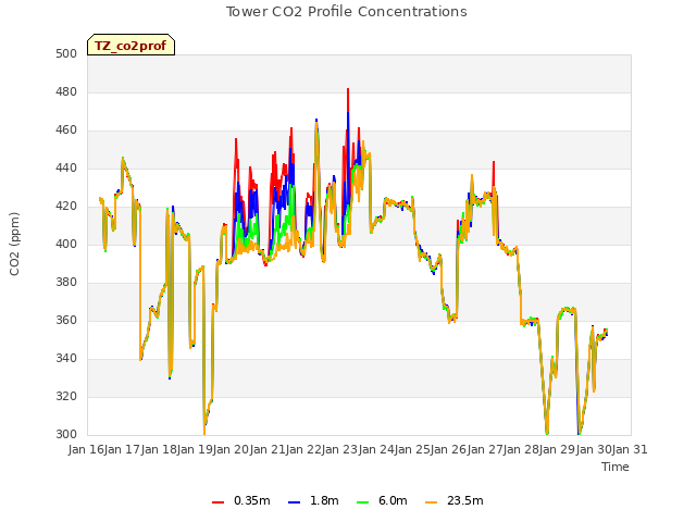 plot of Tower CO2 Profile Concentrations