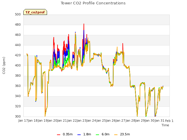 plot of Tower CO2 Profile Concentrations