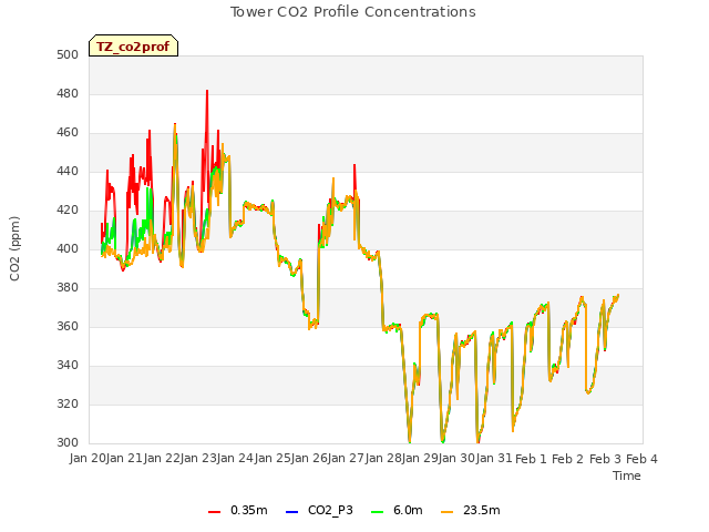 plot of Tower CO2 Profile Concentrations