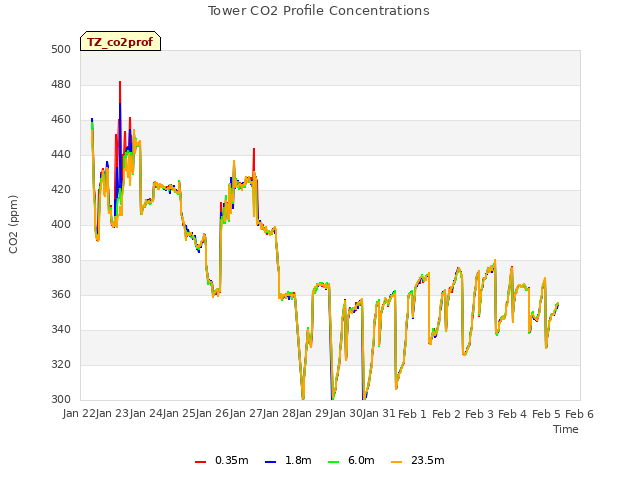 plot of Tower CO2 Profile Concentrations