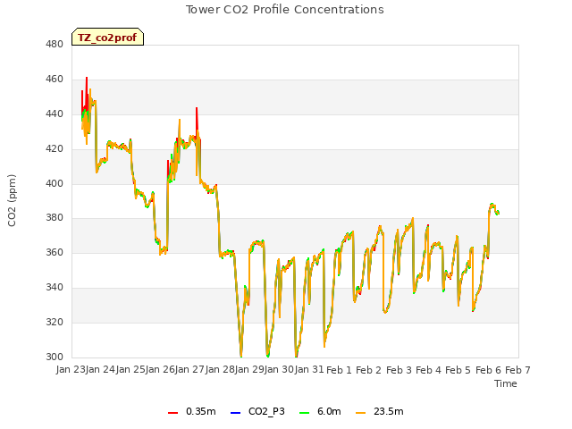 plot of Tower CO2 Profile Concentrations