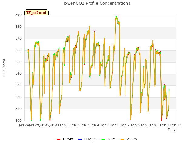 plot of Tower CO2 Profile Concentrations