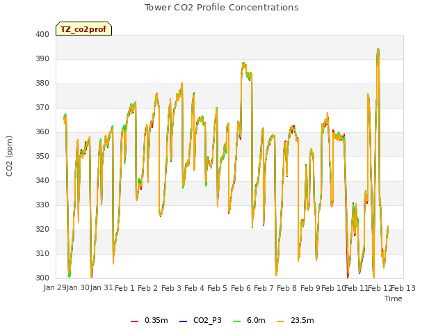 plot of Tower CO2 Profile Concentrations