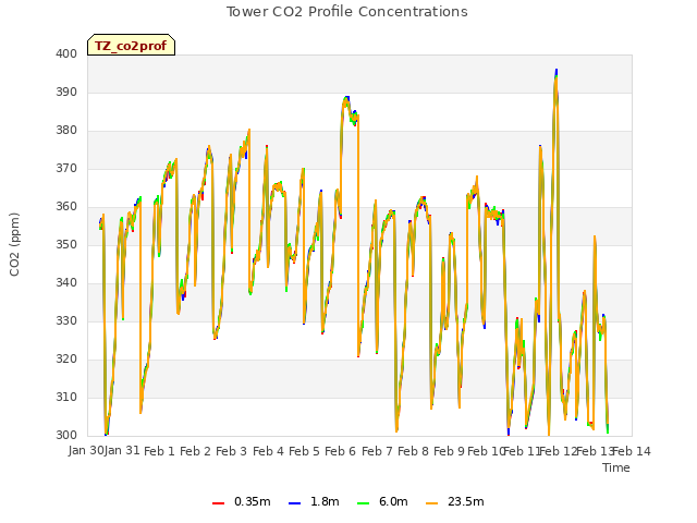 plot of Tower CO2 Profile Concentrations