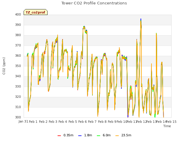 plot of Tower CO2 Profile Concentrations