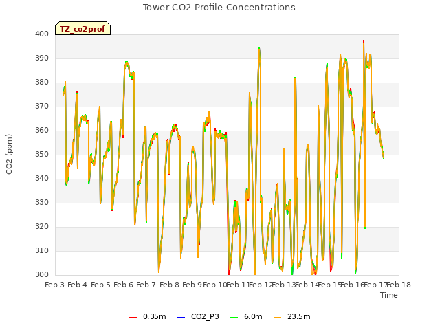 plot of Tower CO2 Profile Concentrations