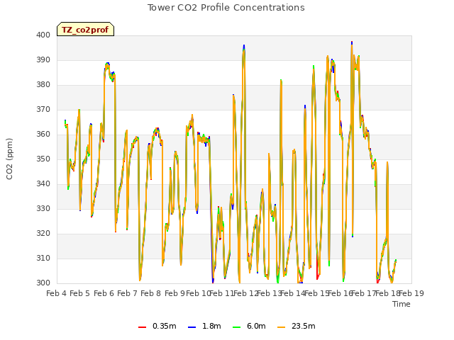 plot of Tower CO2 Profile Concentrations