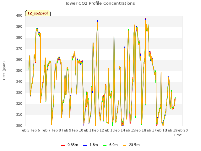 plot of Tower CO2 Profile Concentrations