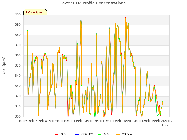 plot of Tower CO2 Profile Concentrations