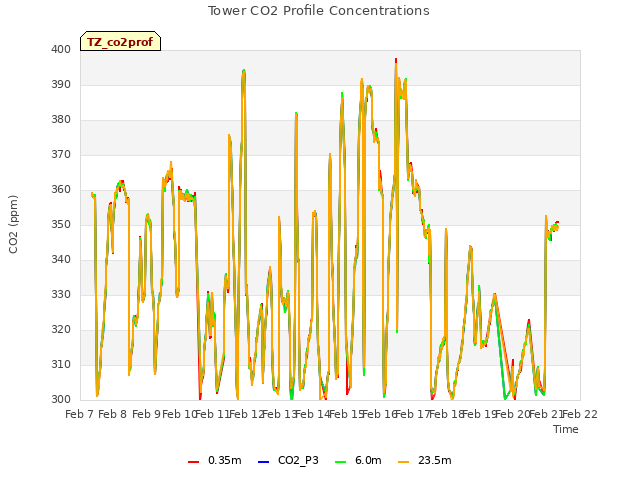 plot of Tower CO2 Profile Concentrations