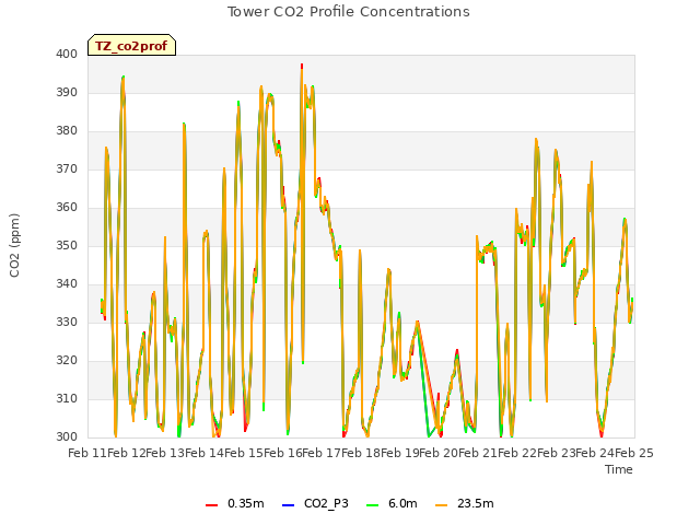 plot of Tower CO2 Profile Concentrations