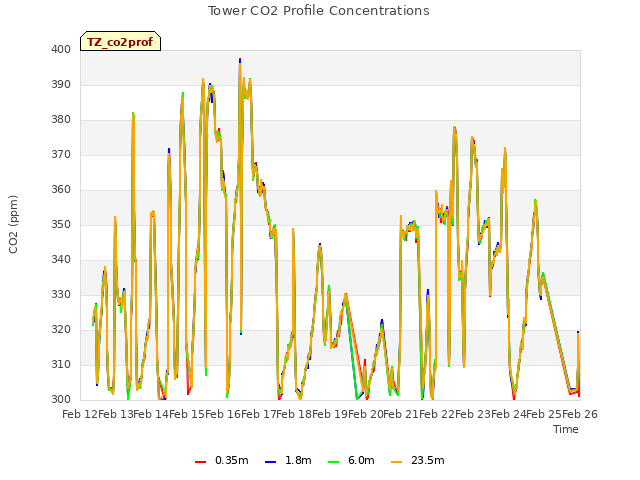 plot of Tower CO2 Profile Concentrations