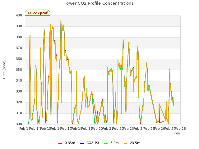 plot of Tower CO2 Profile Concentrations