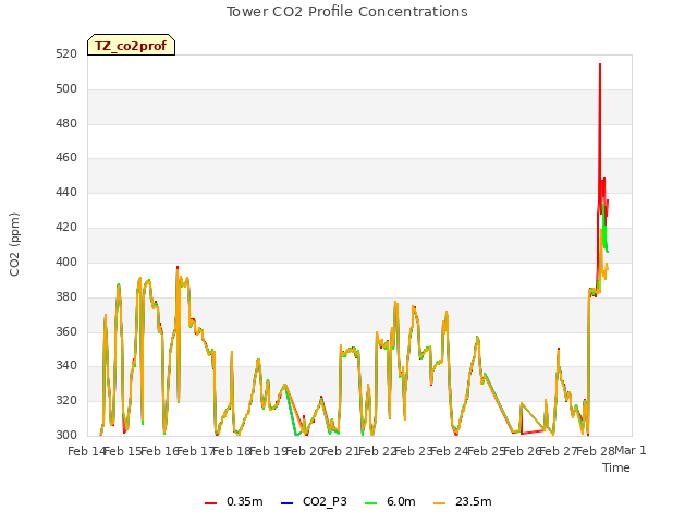 plot of Tower CO2 Profile Concentrations