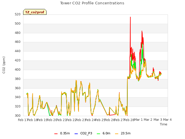 plot of Tower CO2 Profile Concentrations