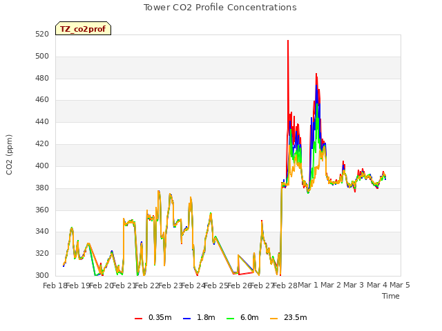 plot of Tower CO2 Profile Concentrations