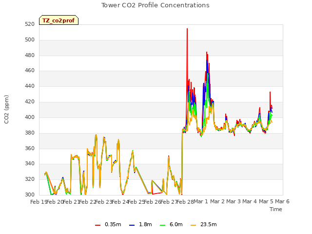 plot of Tower CO2 Profile Concentrations