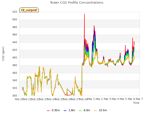 plot of Tower CO2 Profile Concentrations