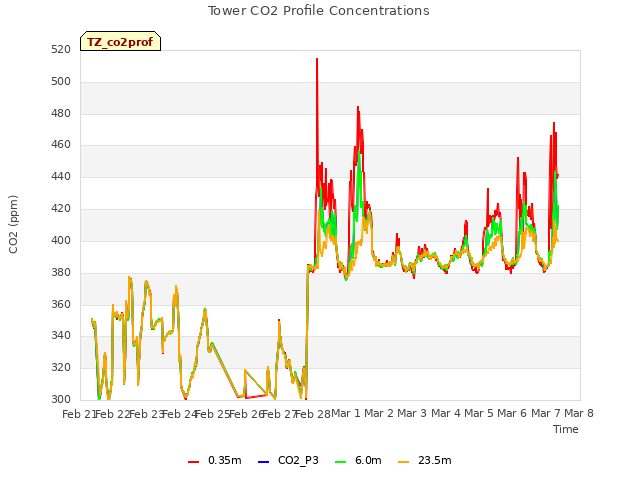 plot of Tower CO2 Profile Concentrations