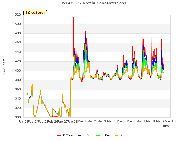 plot of Tower CO2 Profile Concentrations