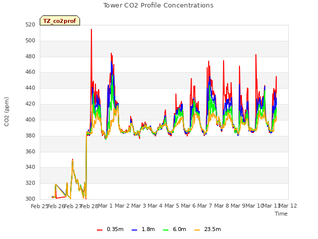 plot of Tower CO2 Profile Concentrations