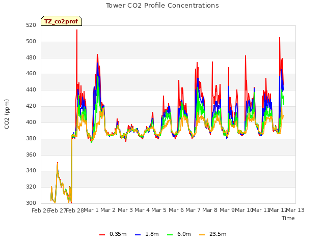 plot of Tower CO2 Profile Concentrations