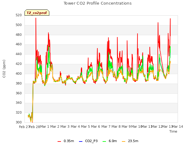 plot of Tower CO2 Profile Concentrations