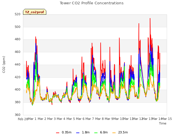 plot of Tower CO2 Profile Concentrations