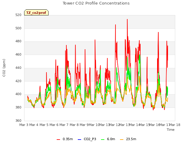 plot of Tower CO2 Profile Concentrations