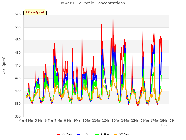 plot of Tower CO2 Profile Concentrations