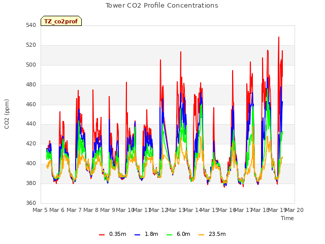 plot of Tower CO2 Profile Concentrations