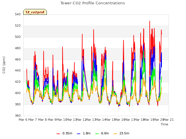 plot of Tower CO2 Profile Concentrations