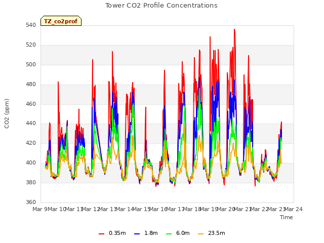 plot of Tower CO2 Profile Concentrations