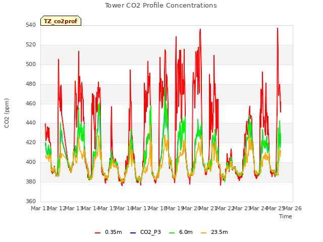 plot of Tower CO2 Profile Concentrations