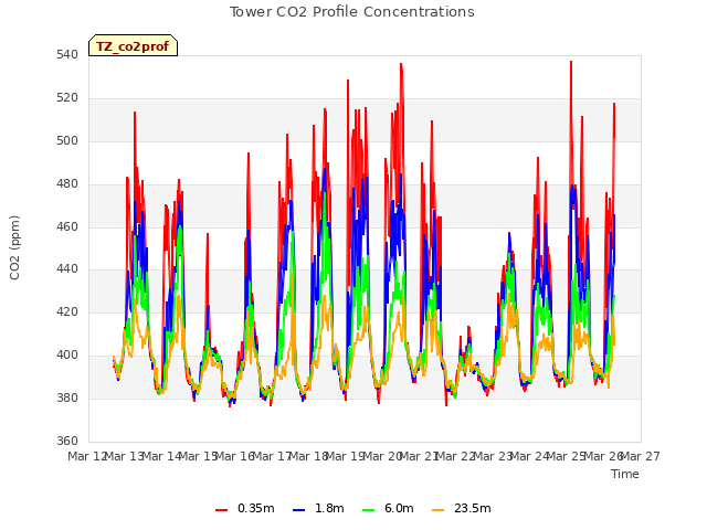 plot of Tower CO2 Profile Concentrations