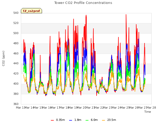 plot of Tower CO2 Profile Concentrations