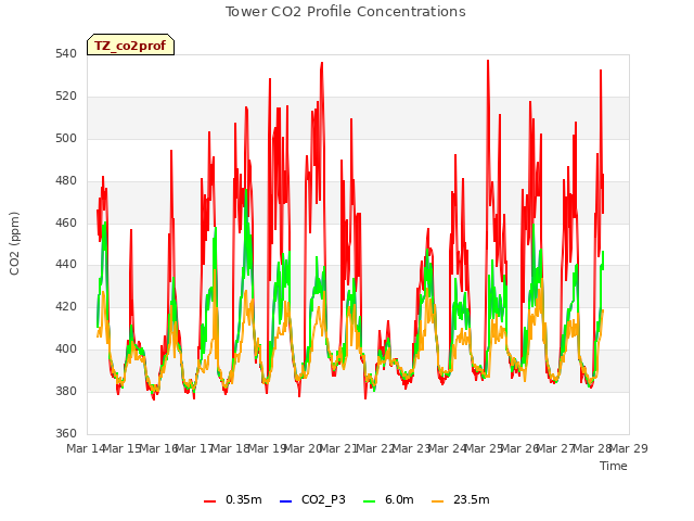 plot of Tower CO2 Profile Concentrations