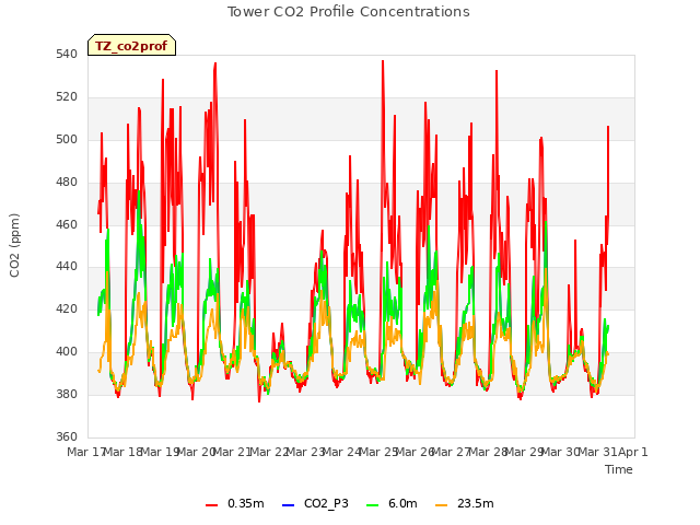 plot of Tower CO2 Profile Concentrations