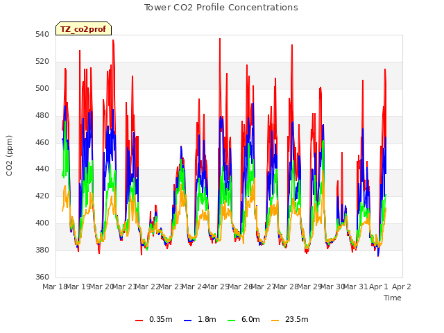 plot of Tower CO2 Profile Concentrations