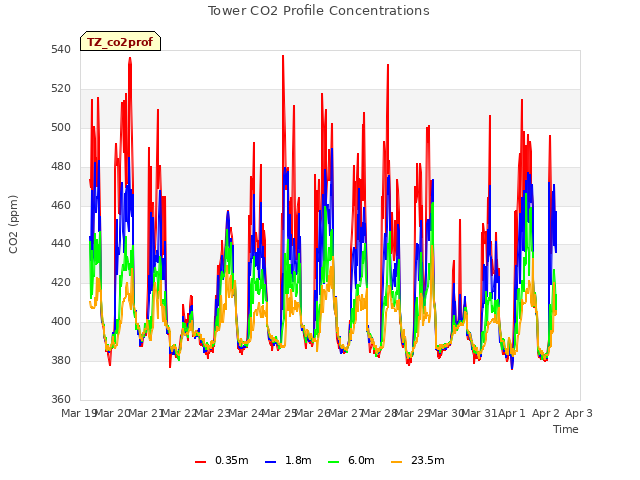 plot of Tower CO2 Profile Concentrations