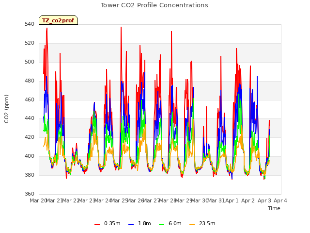 plot of Tower CO2 Profile Concentrations