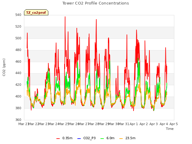 plot of Tower CO2 Profile Concentrations