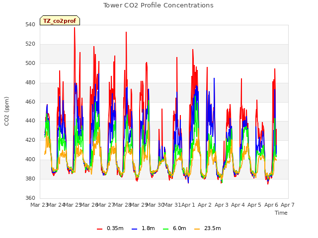 plot of Tower CO2 Profile Concentrations