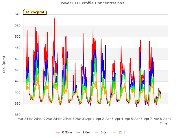 plot of Tower CO2 Profile Concentrations