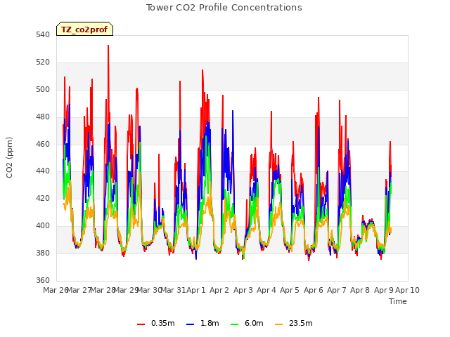 plot of Tower CO2 Profile Concentrations