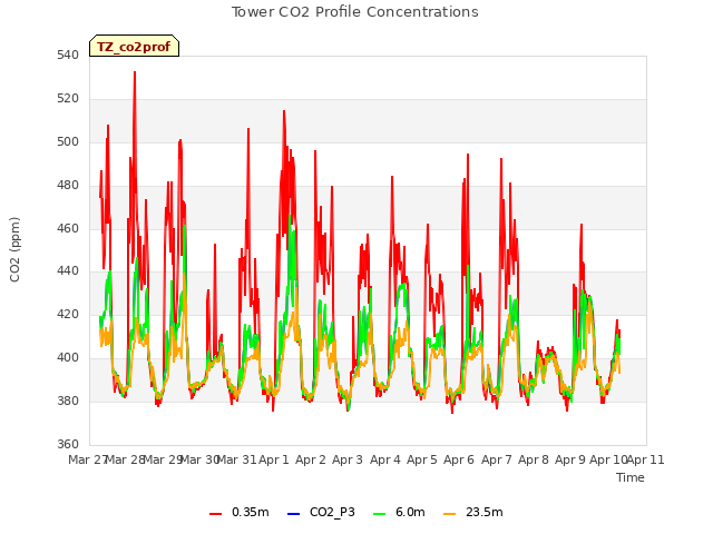 plot of Tower CO2 Profile Concentrations