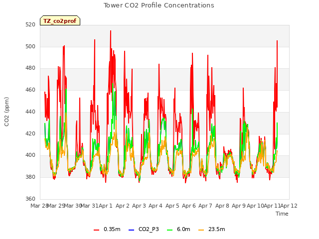 plot of Tower CO2 Profile Concentrations