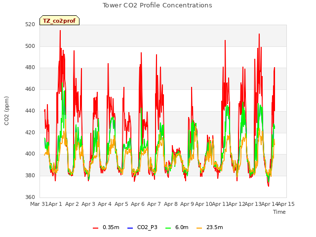 plot of Tower CO2 Profile Concentrations